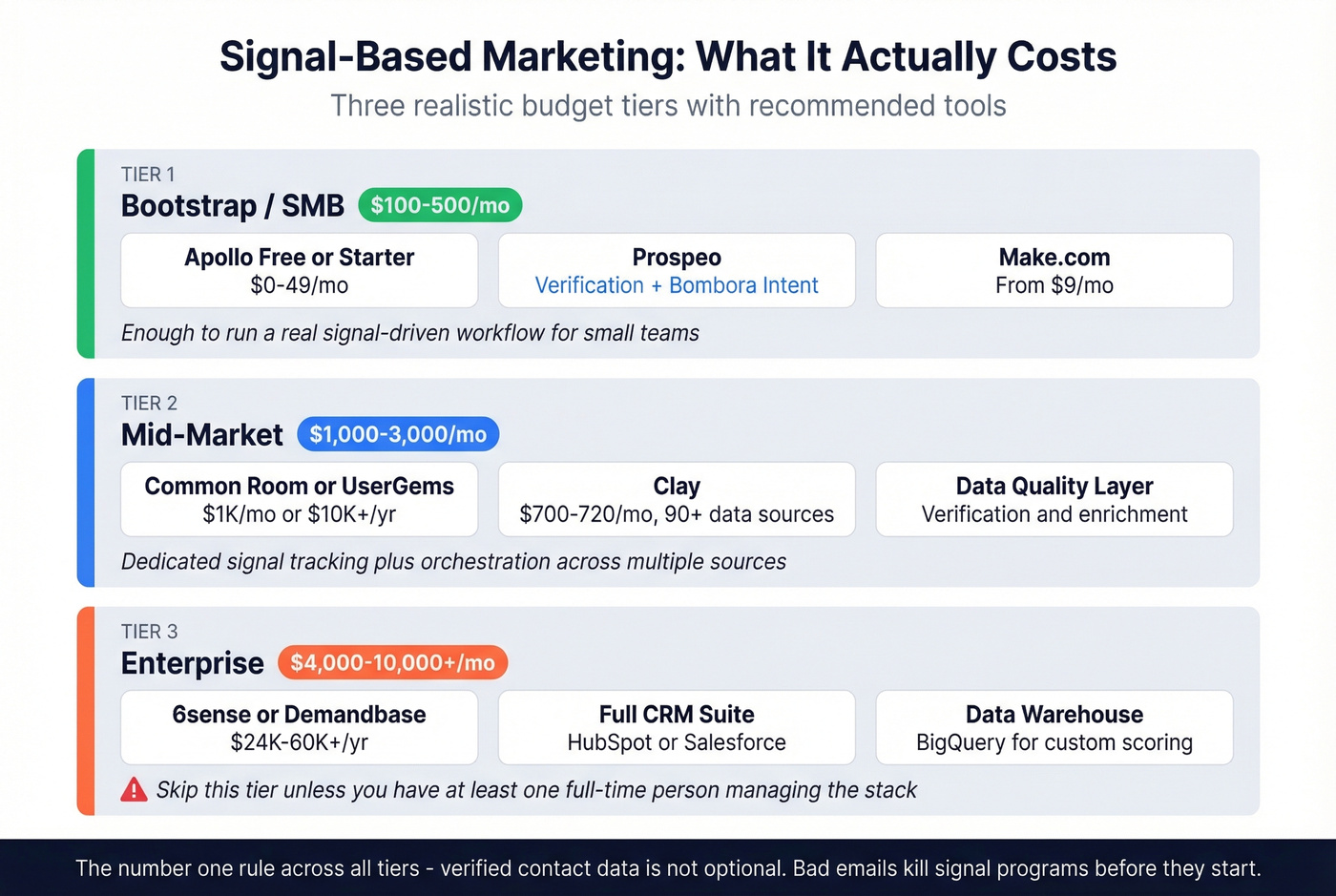 Budget tier breakdown for signal-based marketing stacks