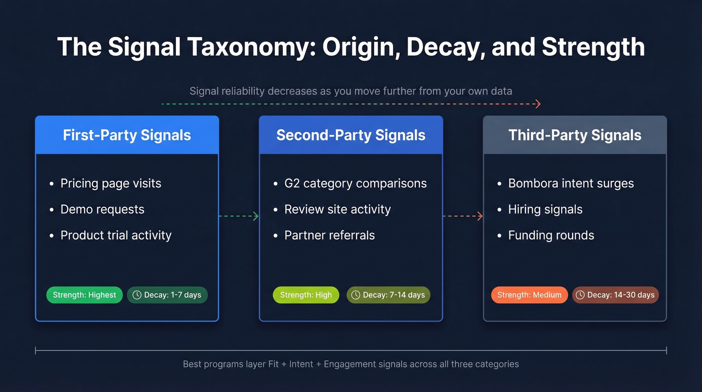 Signal taxonomy showing first, second, and third-party signals with decay windows