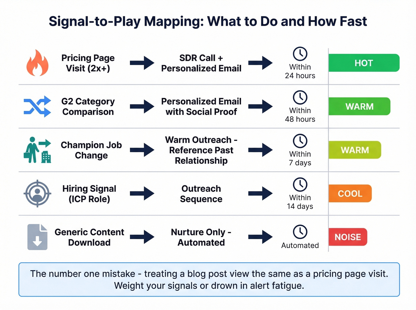 Signal-to-play mapping with SLAs and decay windows