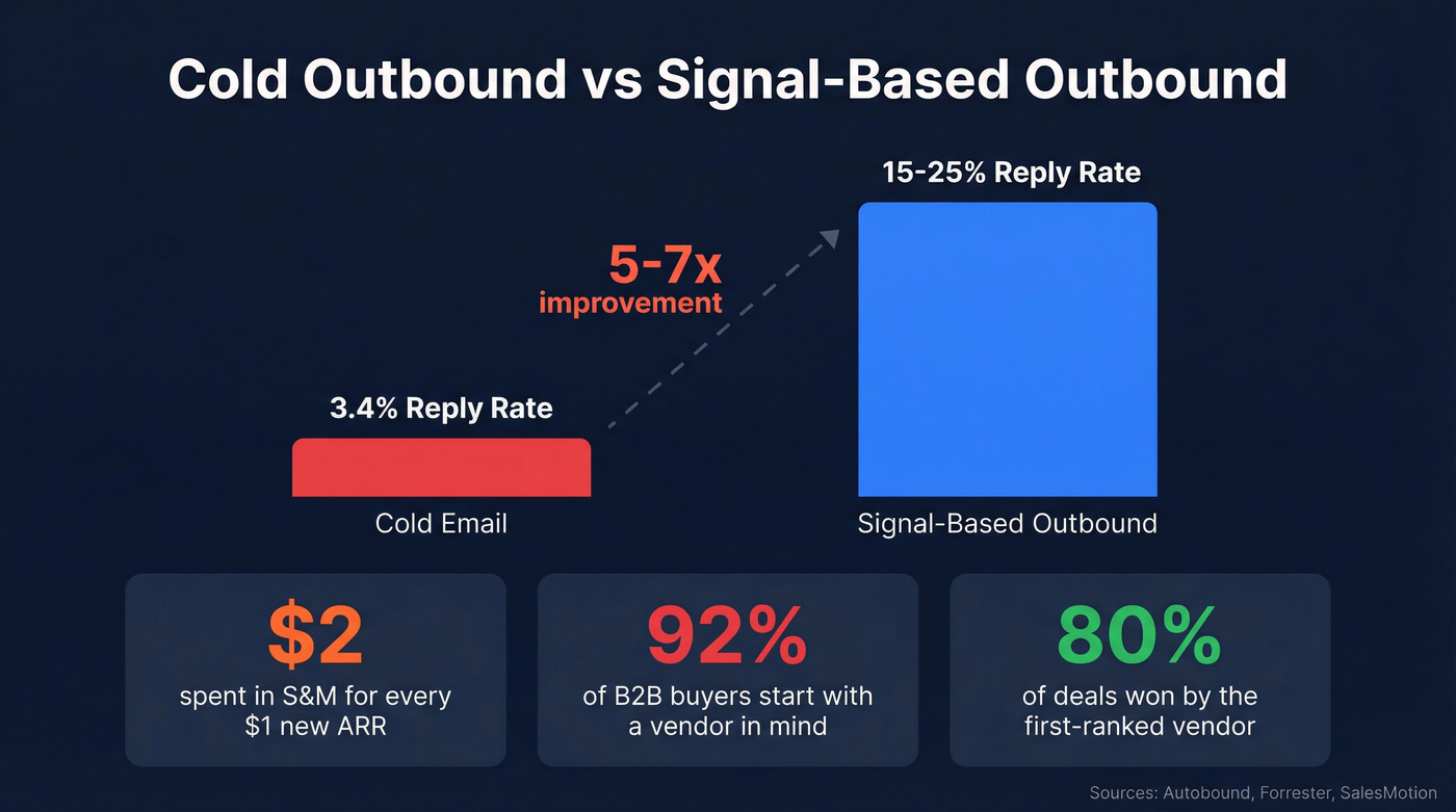 Cold outbound vs signal-based outbound reply rate comparison