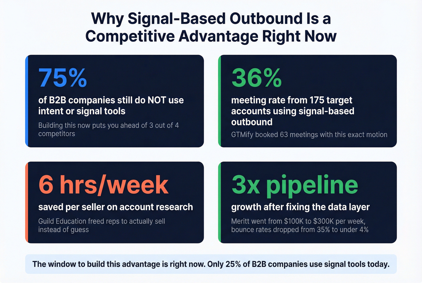 Key metrics proving signal-based outbound competitive advantage