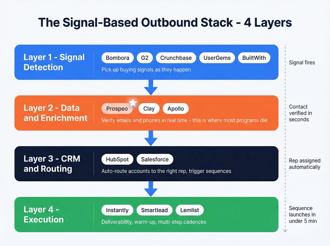 Four-layer signal-based outbound tech stack architecture