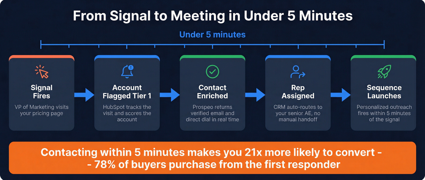 Signal-to-meeting workflow showing five-minute response window