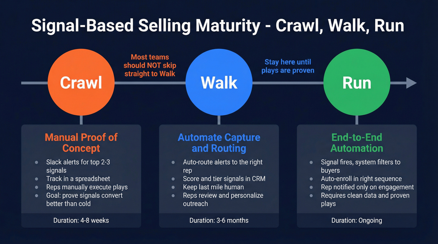 Signal-based selling maturity framework three phases