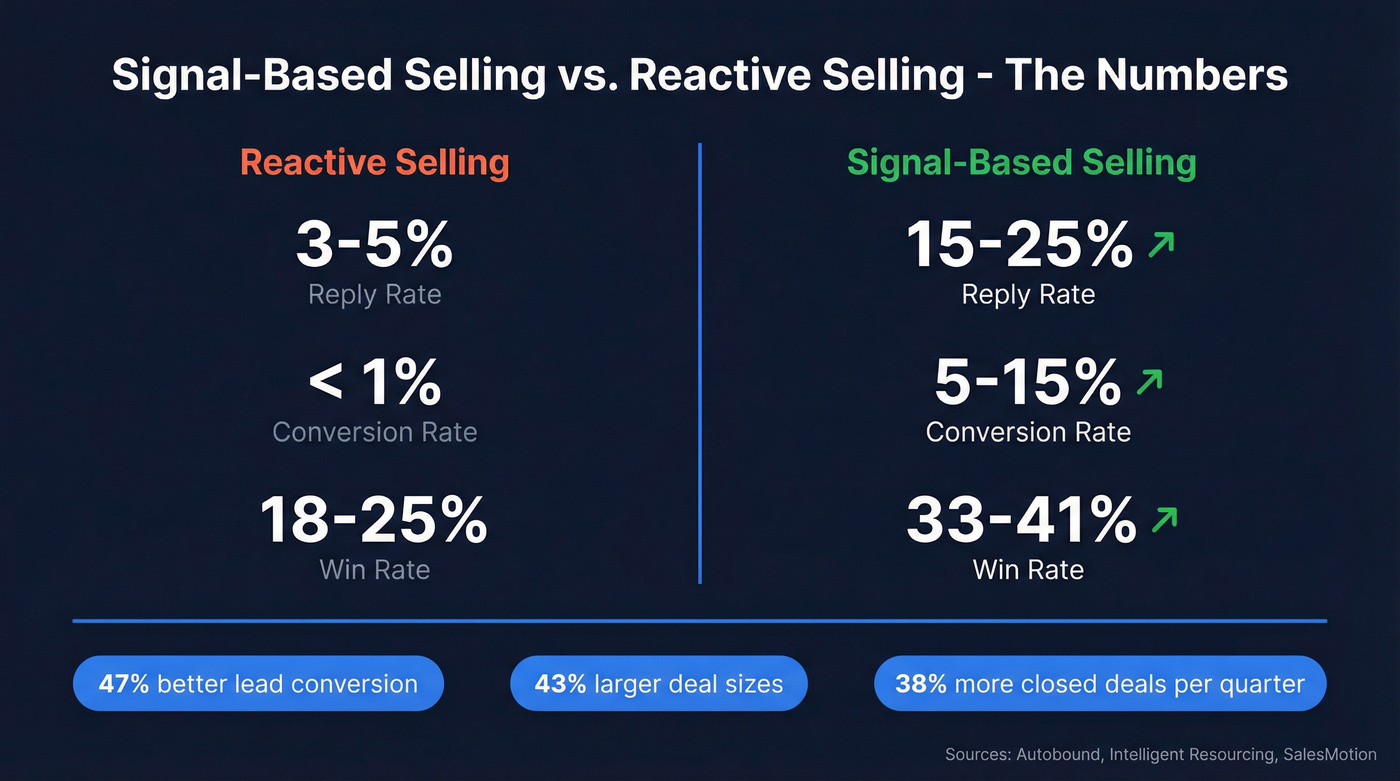 Signal-based selling performance metrics comparison card