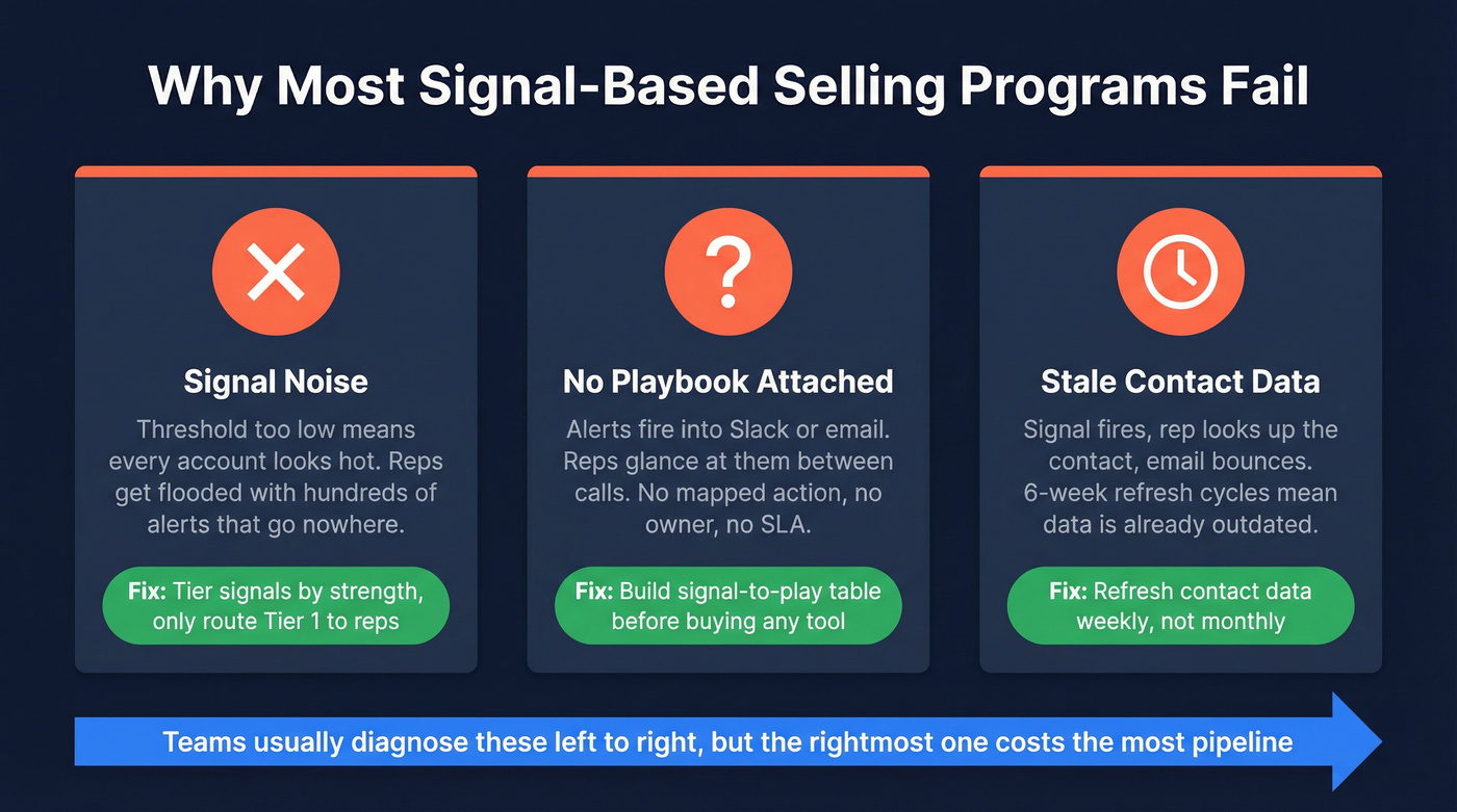 Three failure modes of signal-based selling programs