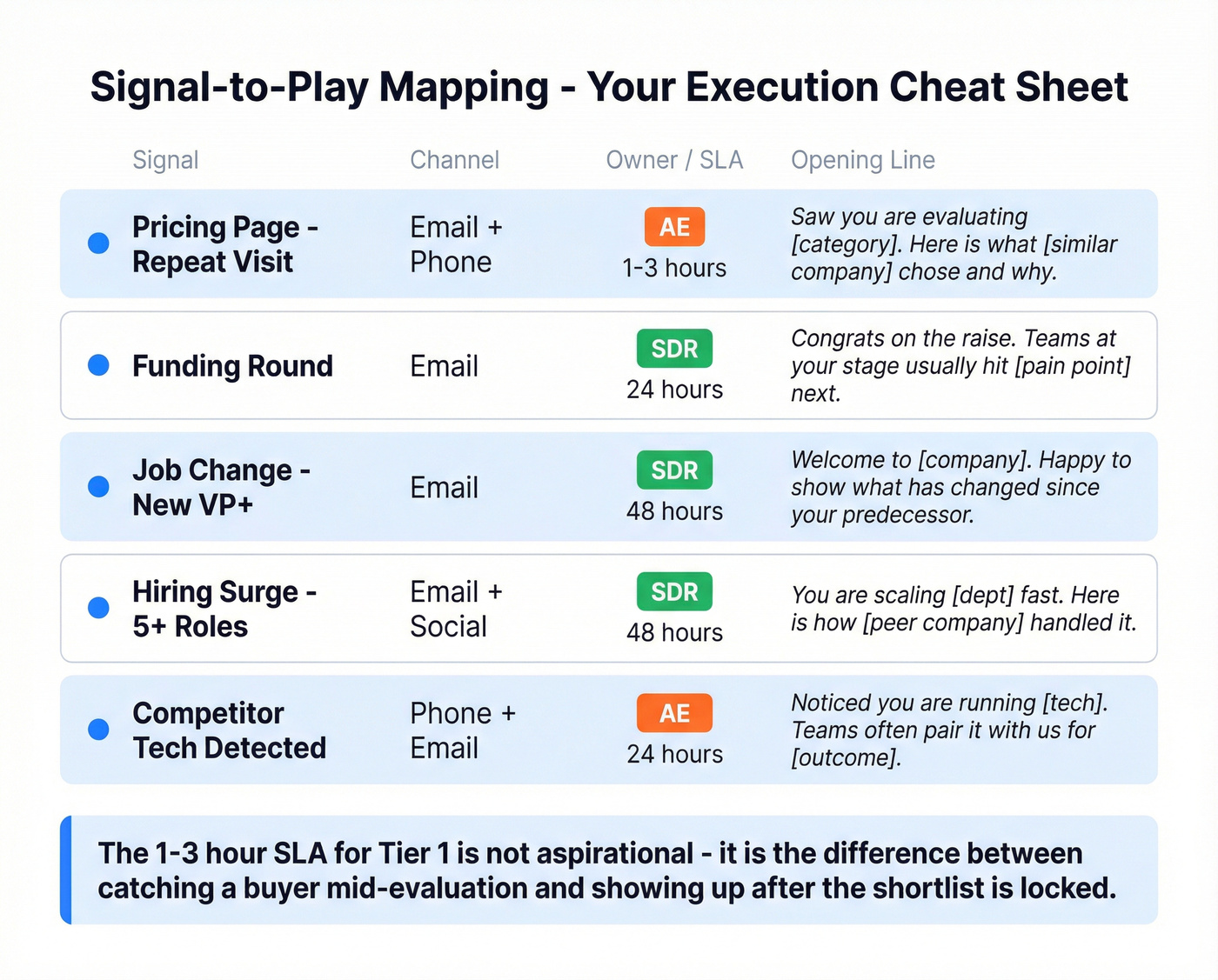 Signal-to-play mapping with owners and SLAs
