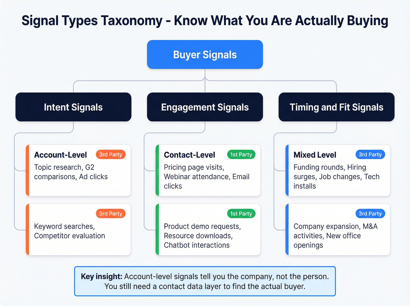 Signal types taxonomy showing account vs contact level