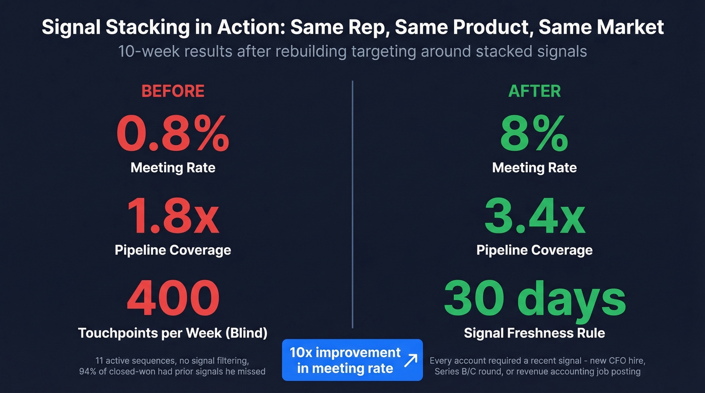 Before and after comparison of signal stacking case study results