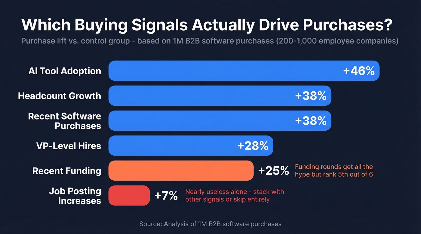 Bar chart of buying signal types ranked by purchase lift