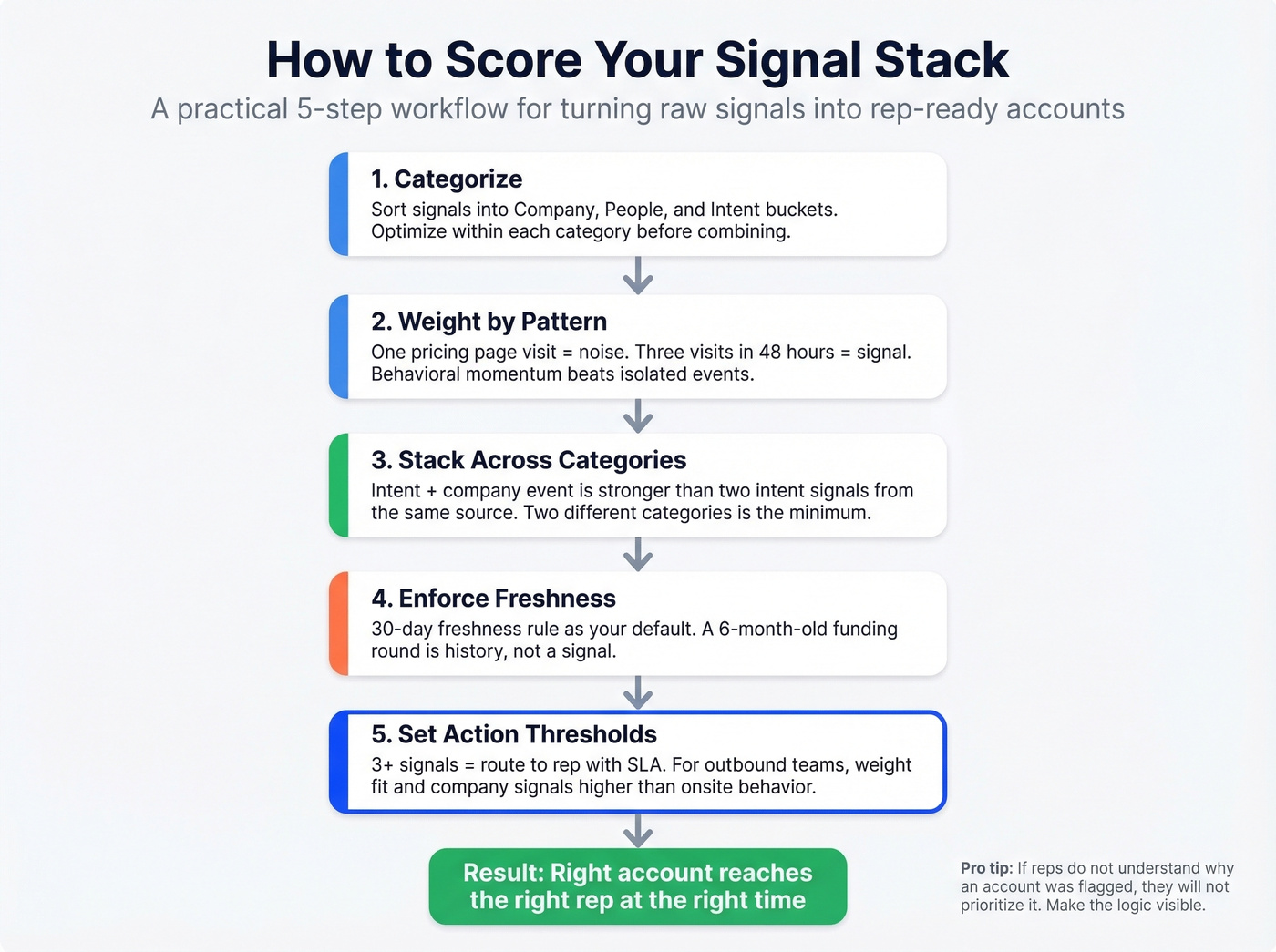 Five-step signal scoring workflow from categorize to action thresholds