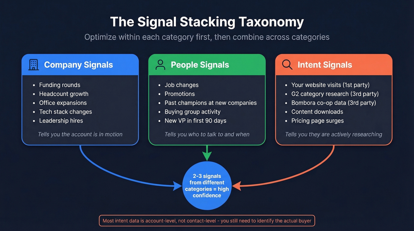 Three-category signal taxonomy with examples for each bucket