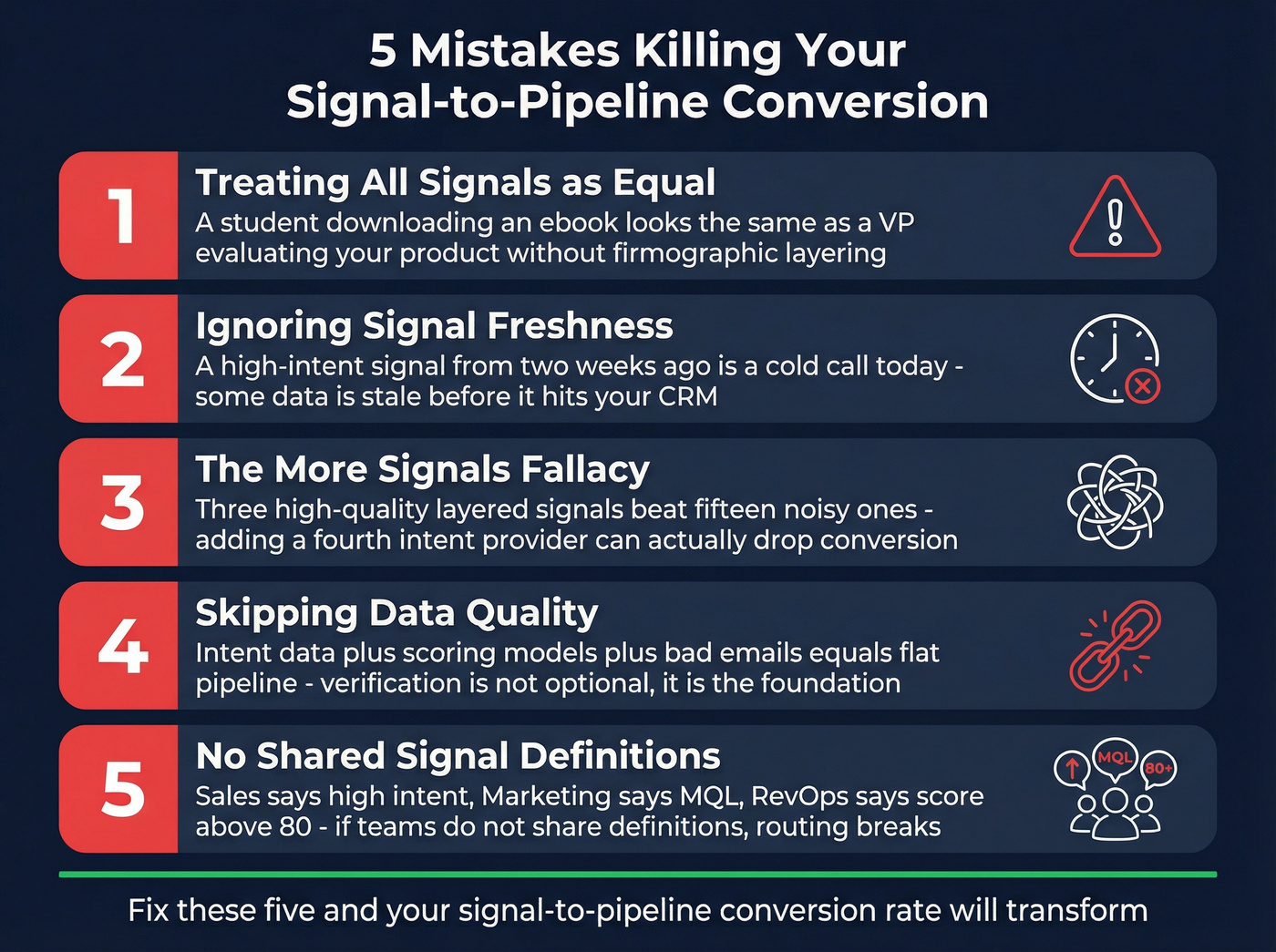 Five signal-to-pipeline mistakes visualized as warning cards
