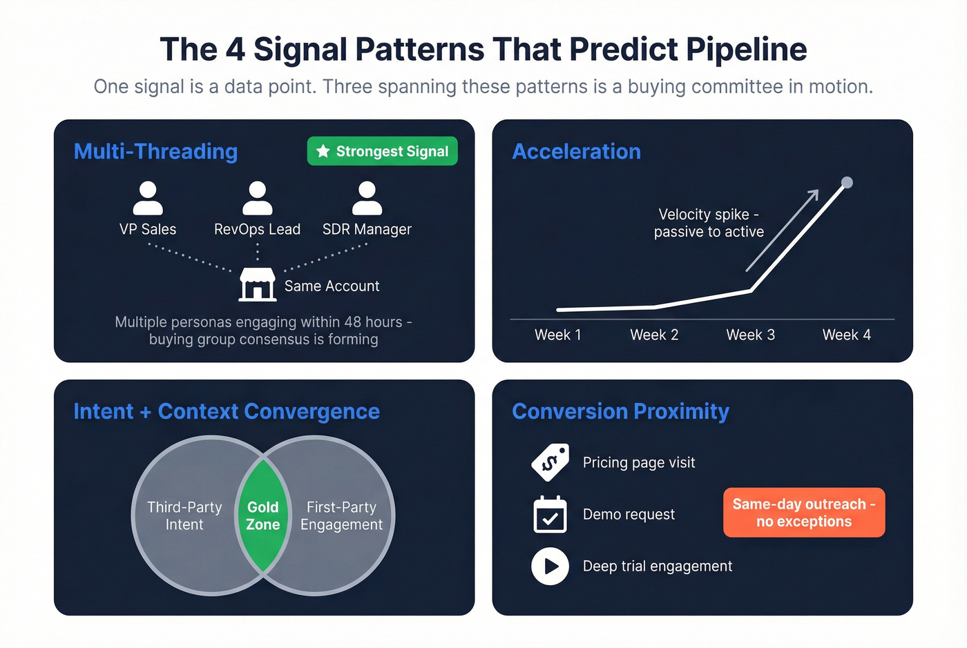 Four pipeline-predicting signal patterns with visual examples