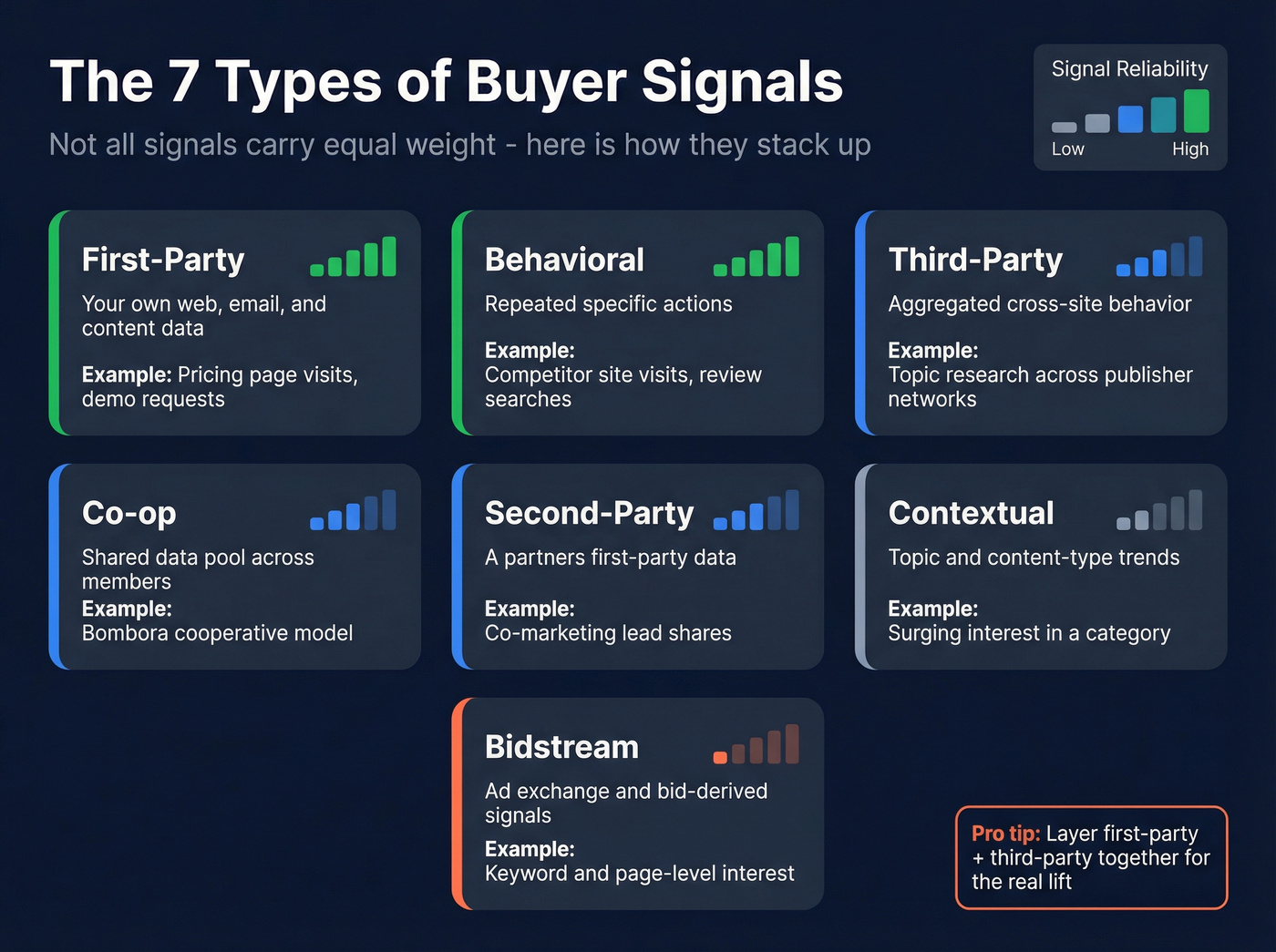 Visual taxonomy of seven buyer signal types with weight indicators
