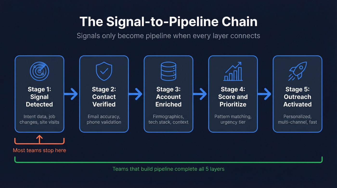 Signal to pipeline operational chain from detection to outreach