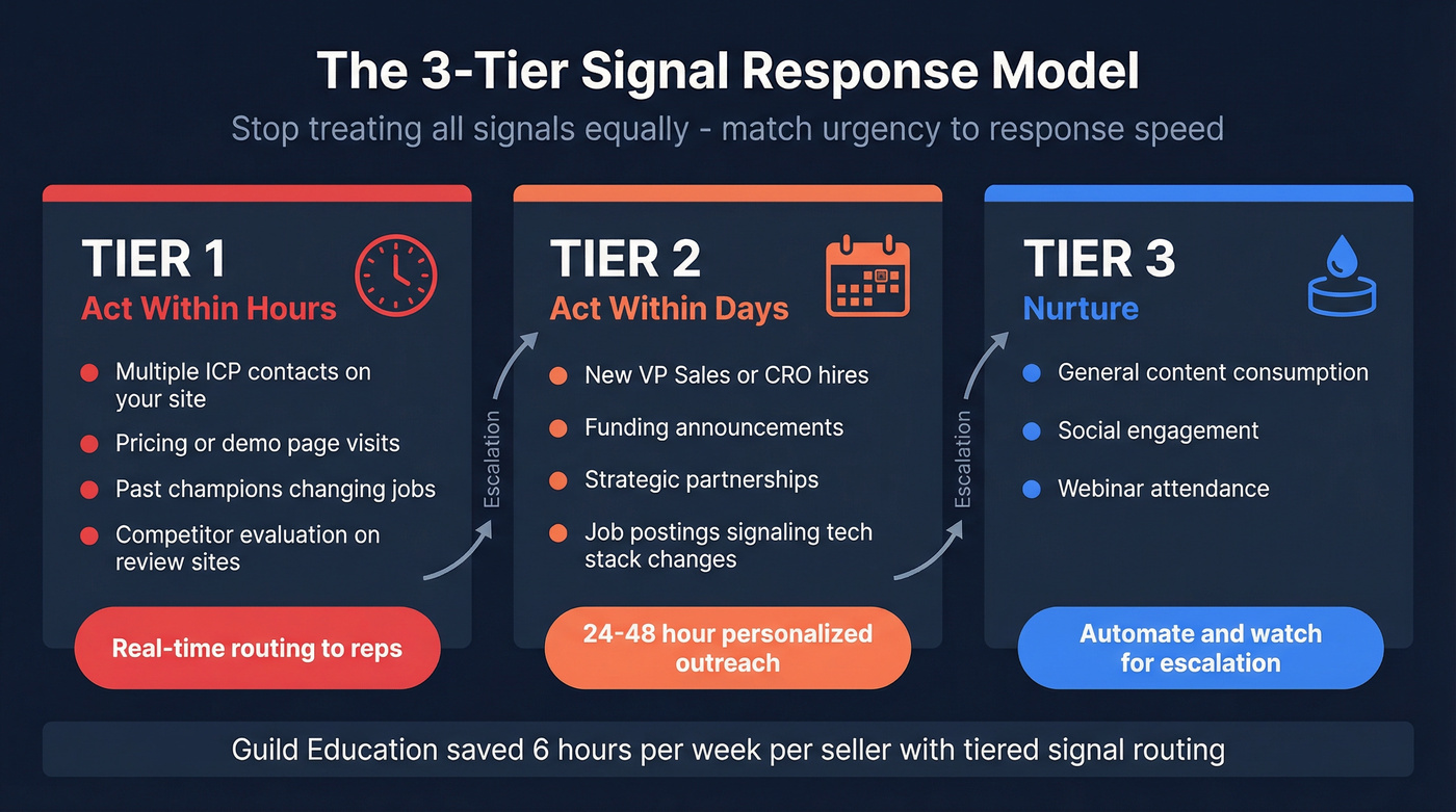 Three-tier signal response model with timing and actions