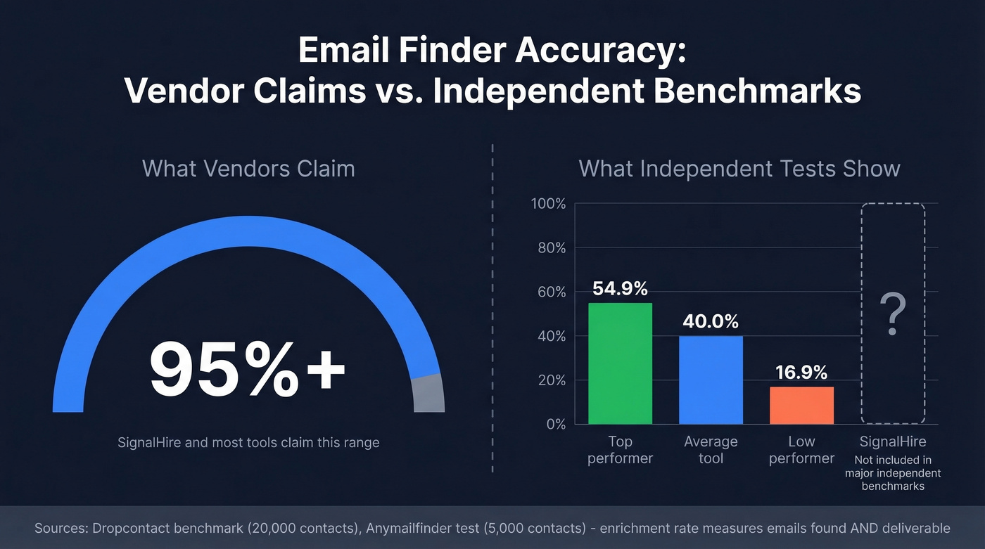 Email finder accuracy claims vs independent benchmark results