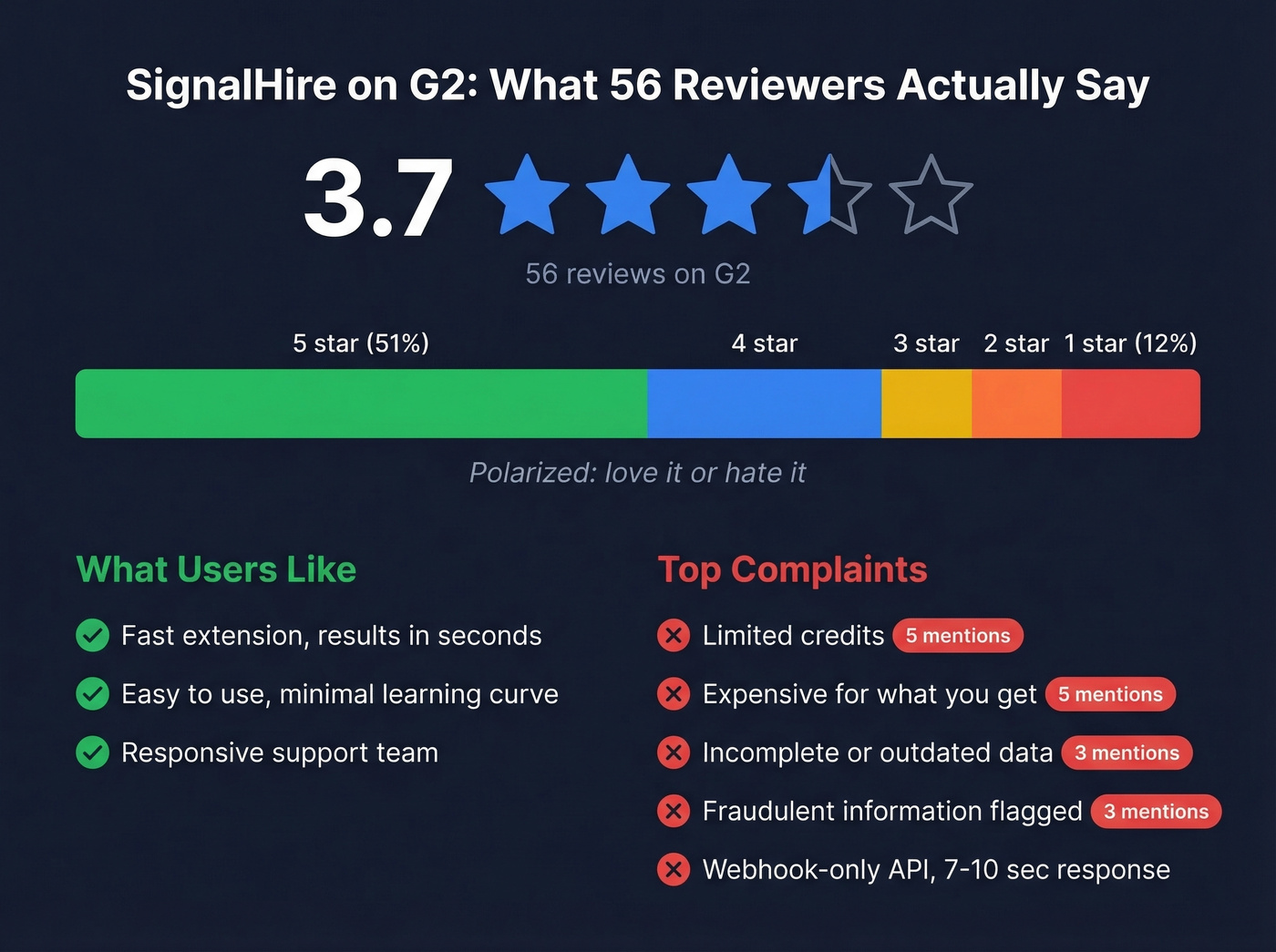 SignalHire G2 review sentiment breakdown with key complaints