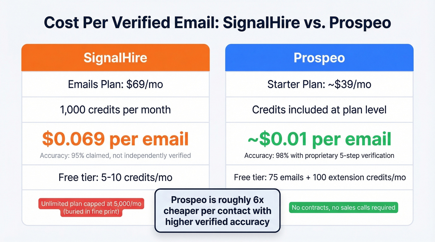 SignalHire vs Prospeo pricing cost per email comparison