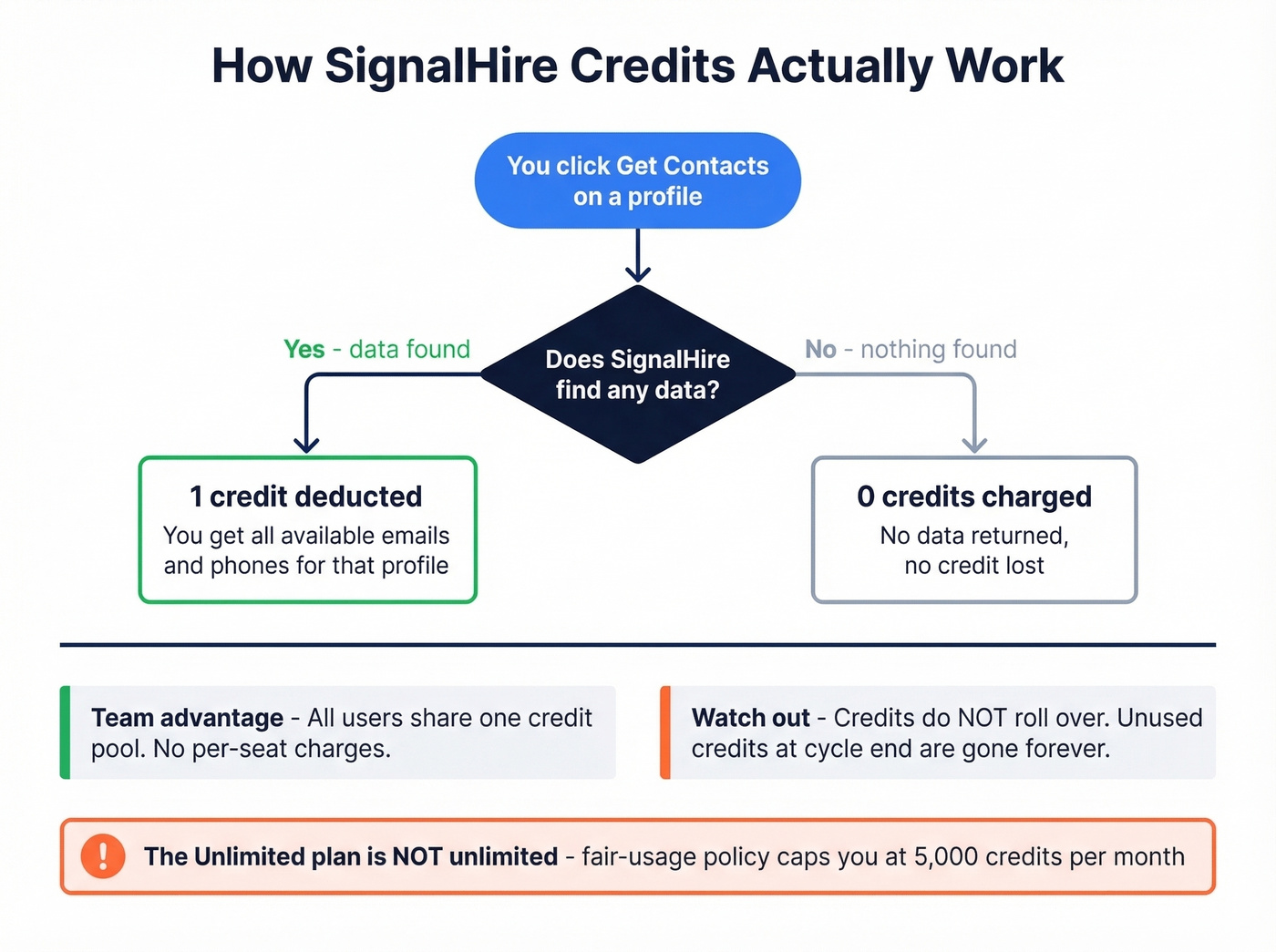 SignalHire credit system flow showing how reveals work