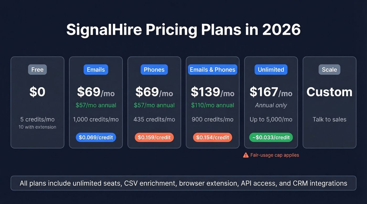 SignalHire pricing tiers with cost per credit breakdown