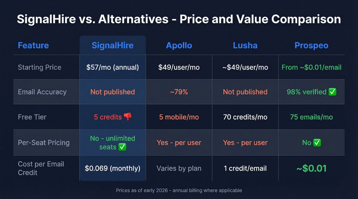 SignalHire vs alternatives comparison on price and accuracy