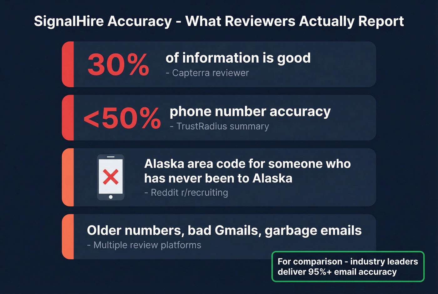 SignalHire data accuracy issues from real user reviews