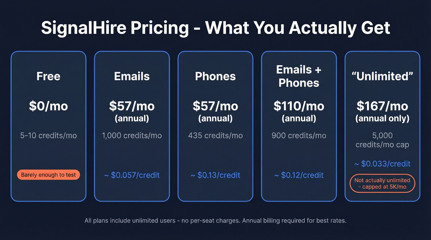 SignalHire 2026 pricing tiers with credit costs