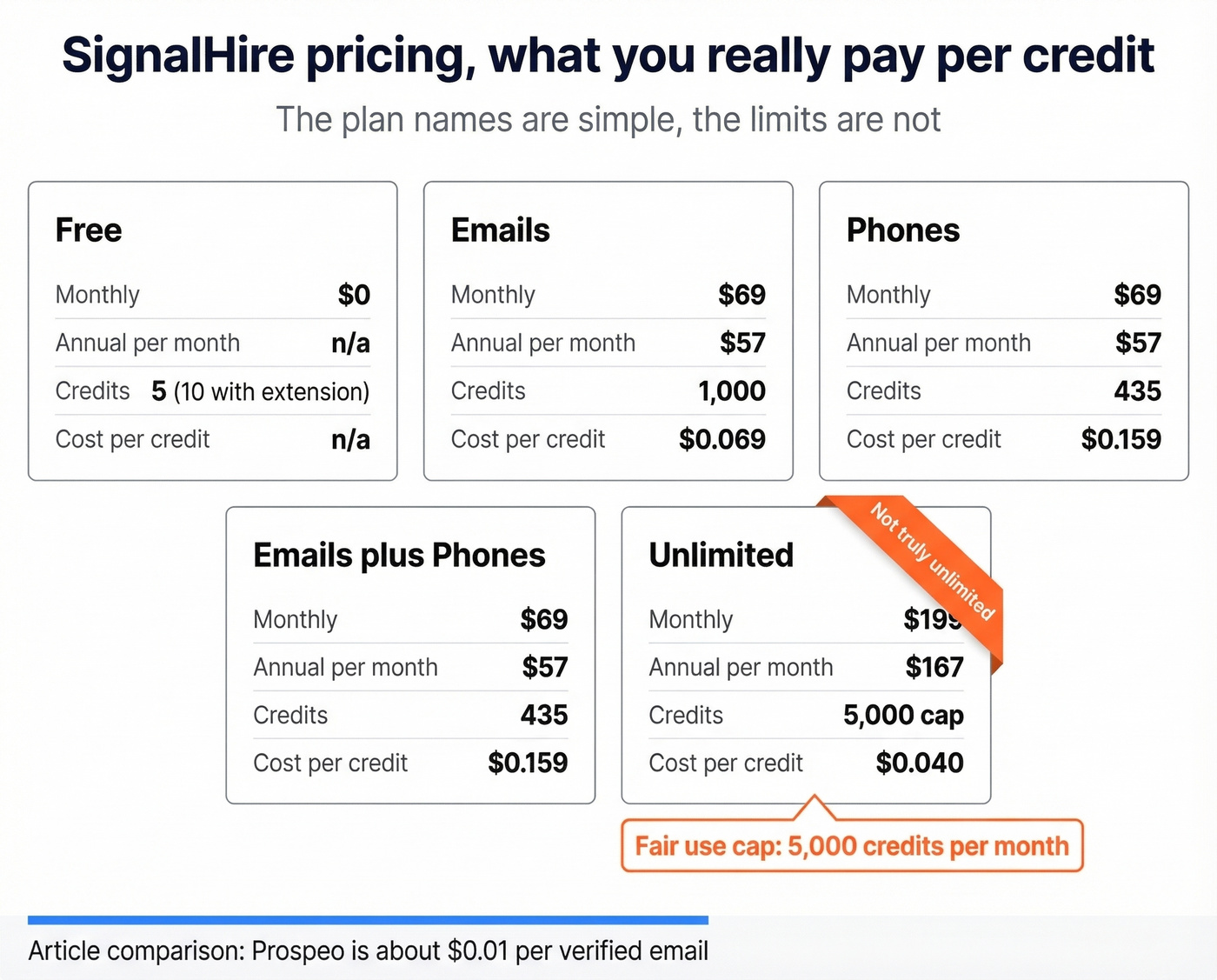 Pricing tiers with true cost per credit and unlimited cap callout