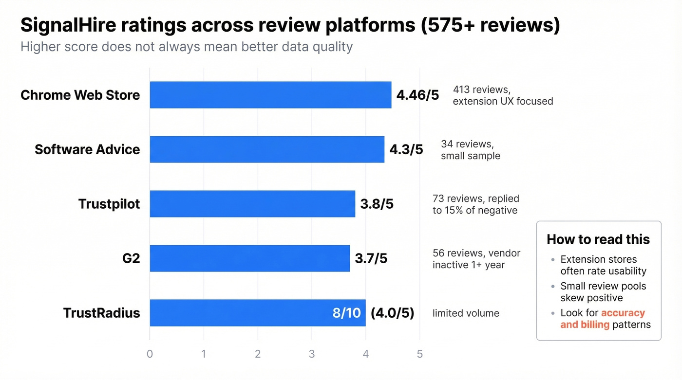 Bar chart of SignalHire ratings by review platform