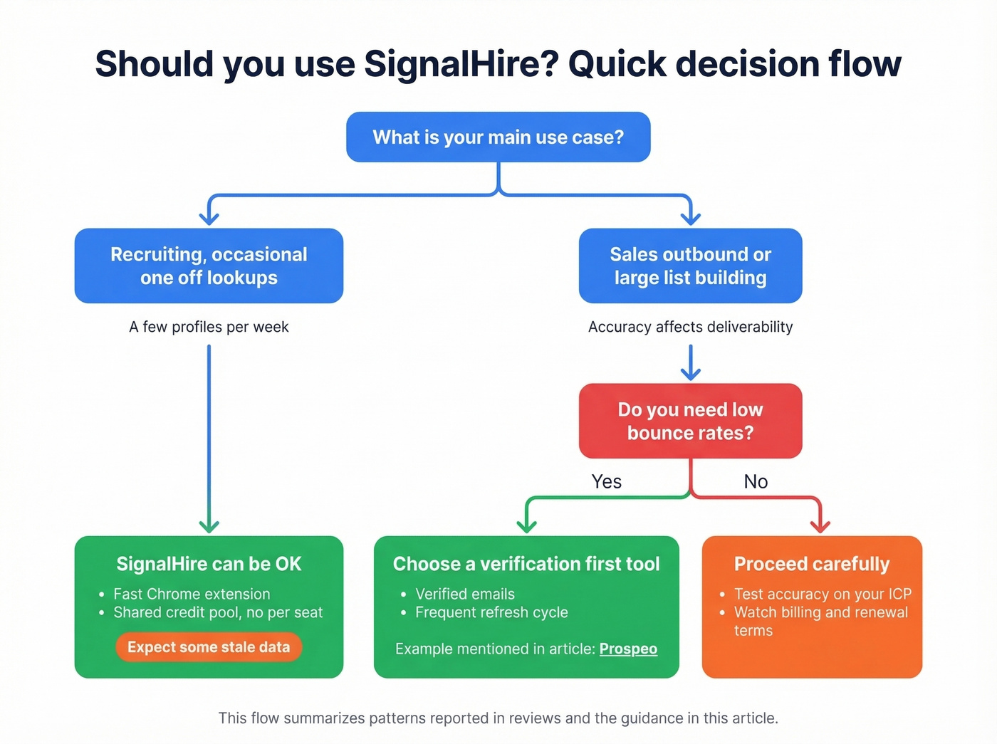 Decision flow for when to use SignalHire vs alternatives