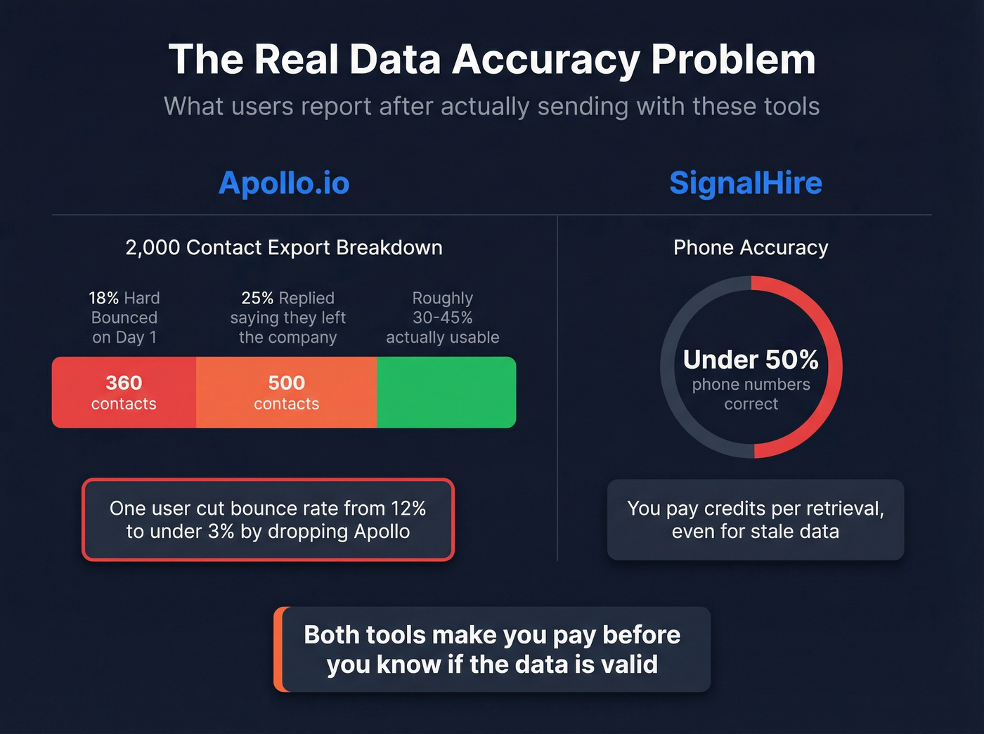 Data accuracy breakdown showing bounce rates and unusable contacts