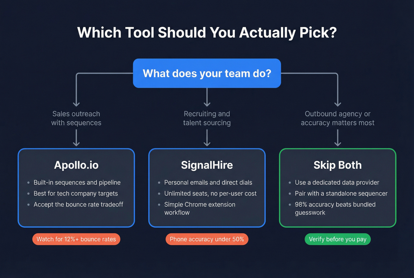 Decision flowchart for choosing SignalHire, Apollo, or neither