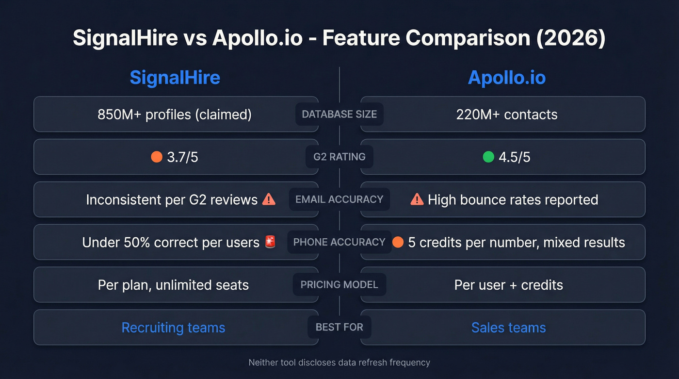 SignalHire vs Apollo.io head-to-head feature comparison diagram