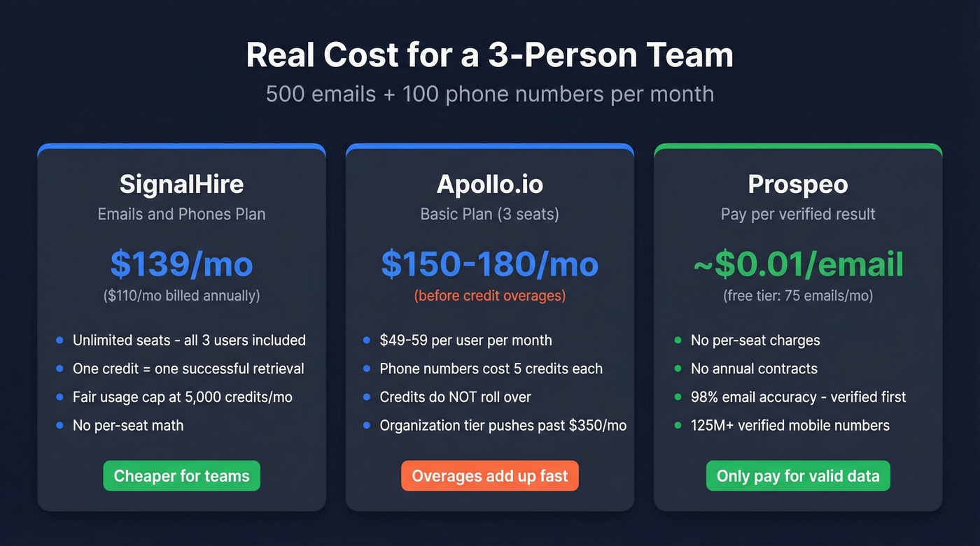 Pricing comparison for a 3-person team scenario