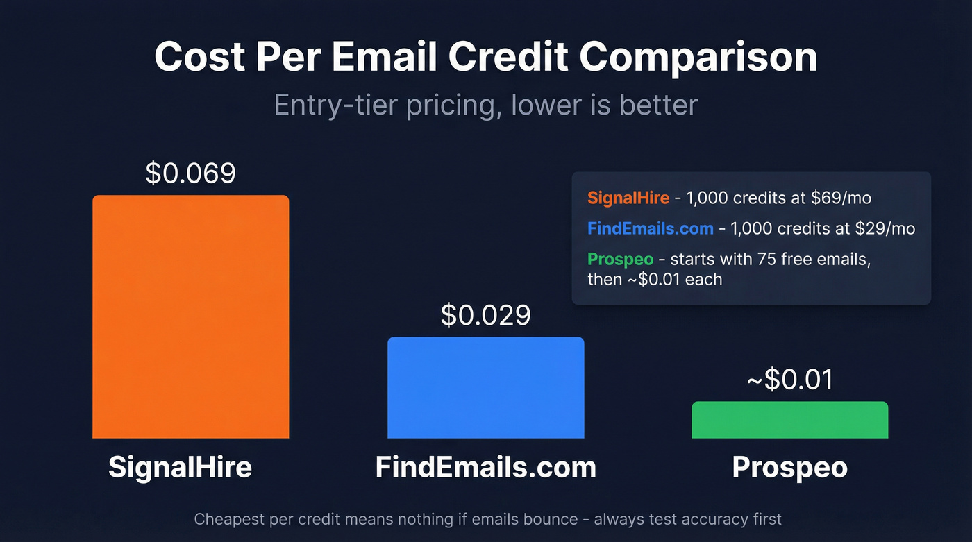 Cost per email credit comparison across three tools