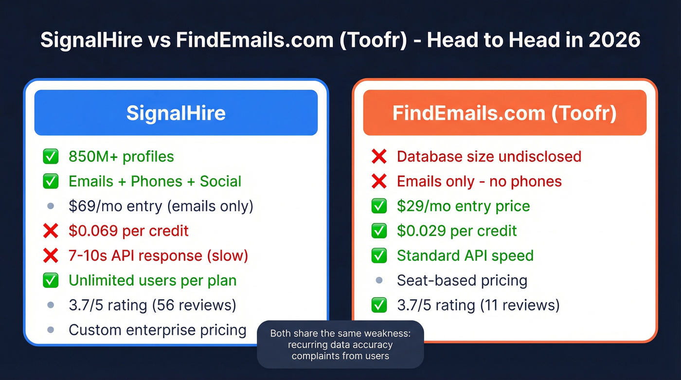 SignalHire vs FindEmails.com head-to-head feature comparison