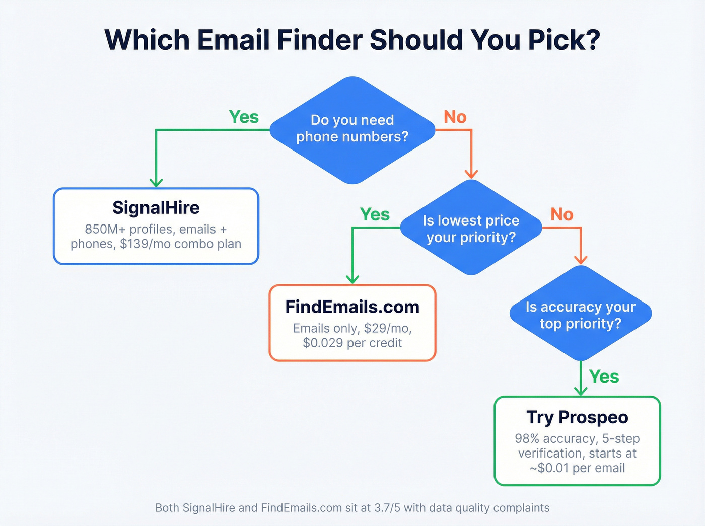 Decision flowchart for choosing between SignalHire and FindEmails.com