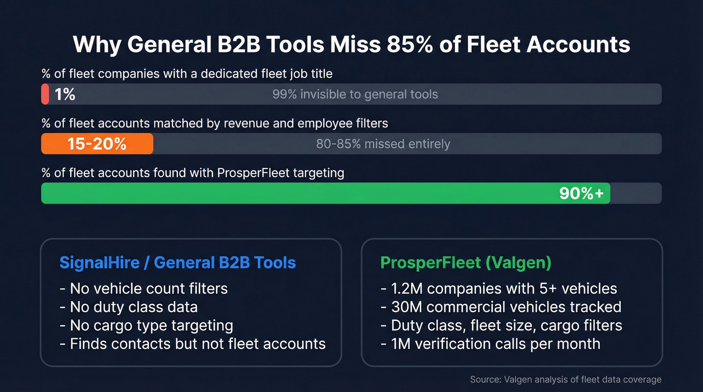 Fleet data coverage gap between general B2B tools and ProsperFleet