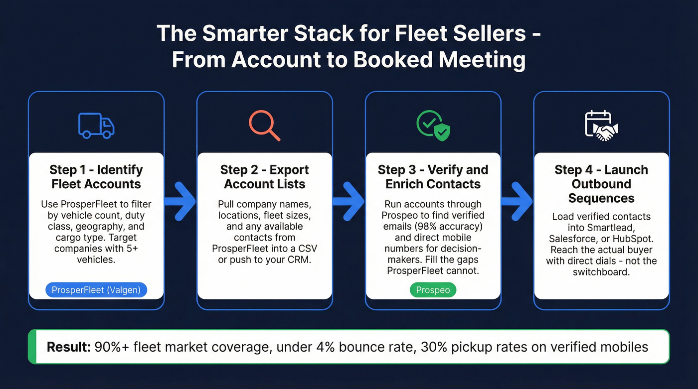 Fleet seller workflow combining ProsperFleet targeting with Prospeo verification