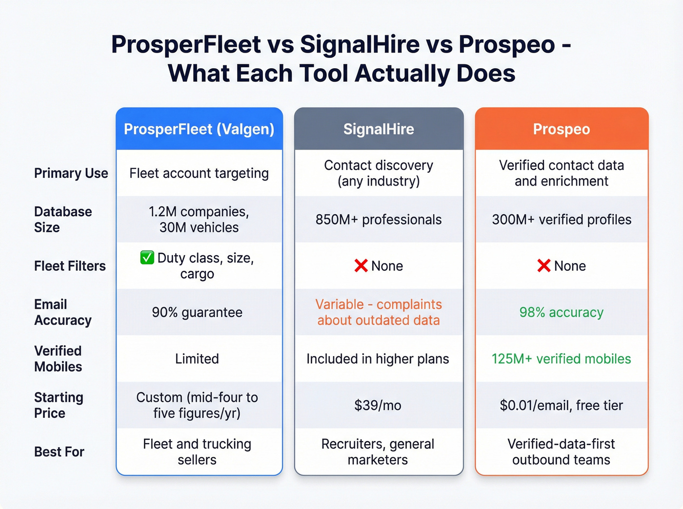Three-way comparison of ProsperFleet vs SignalHire vs Prospeo