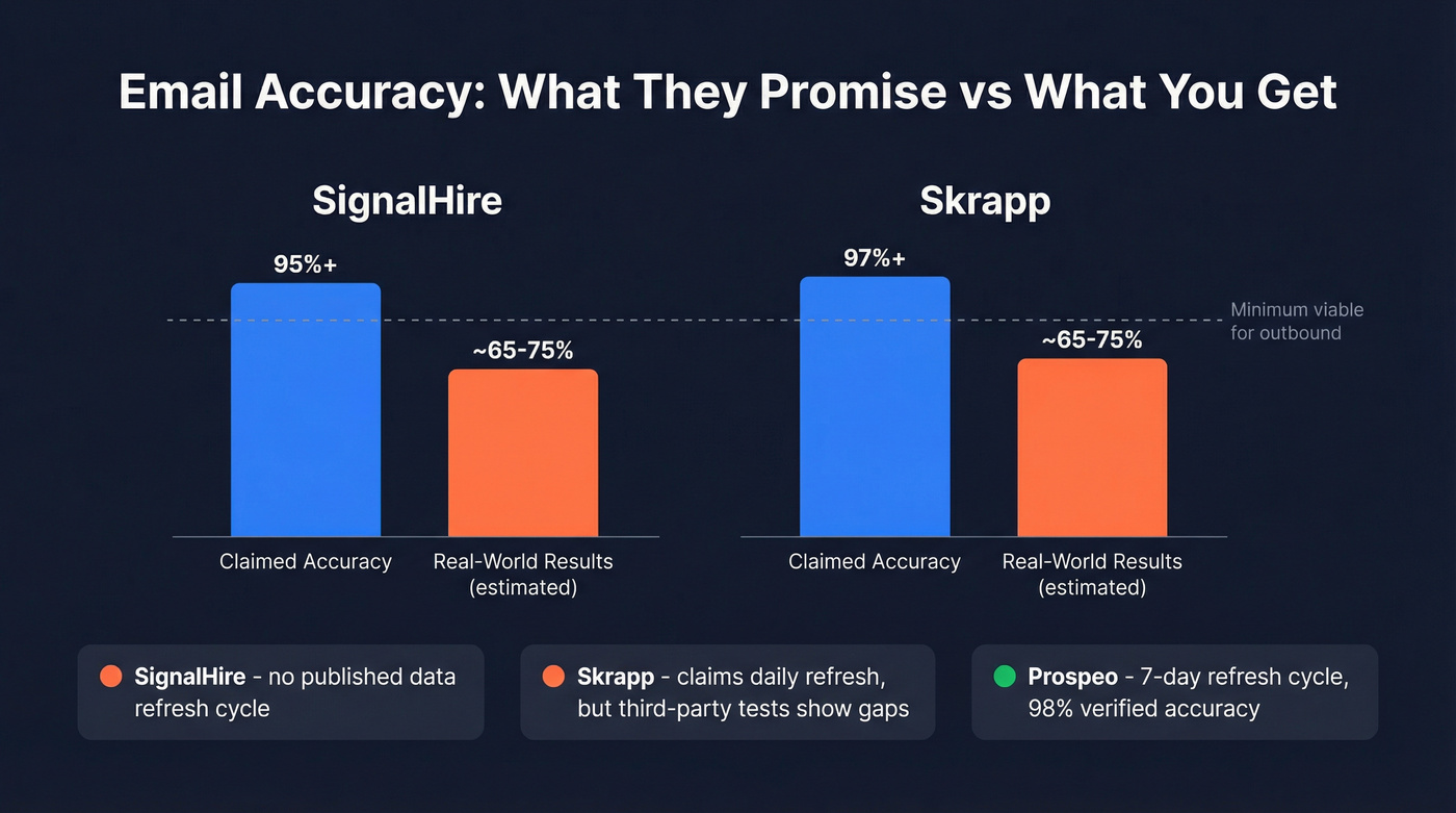 Email accuracy claims vs real-world results comparison