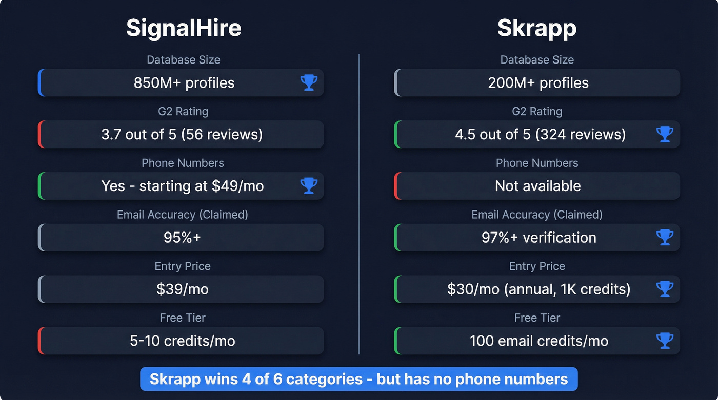 SignalHire vs Skrapp head-to-head feature comparison