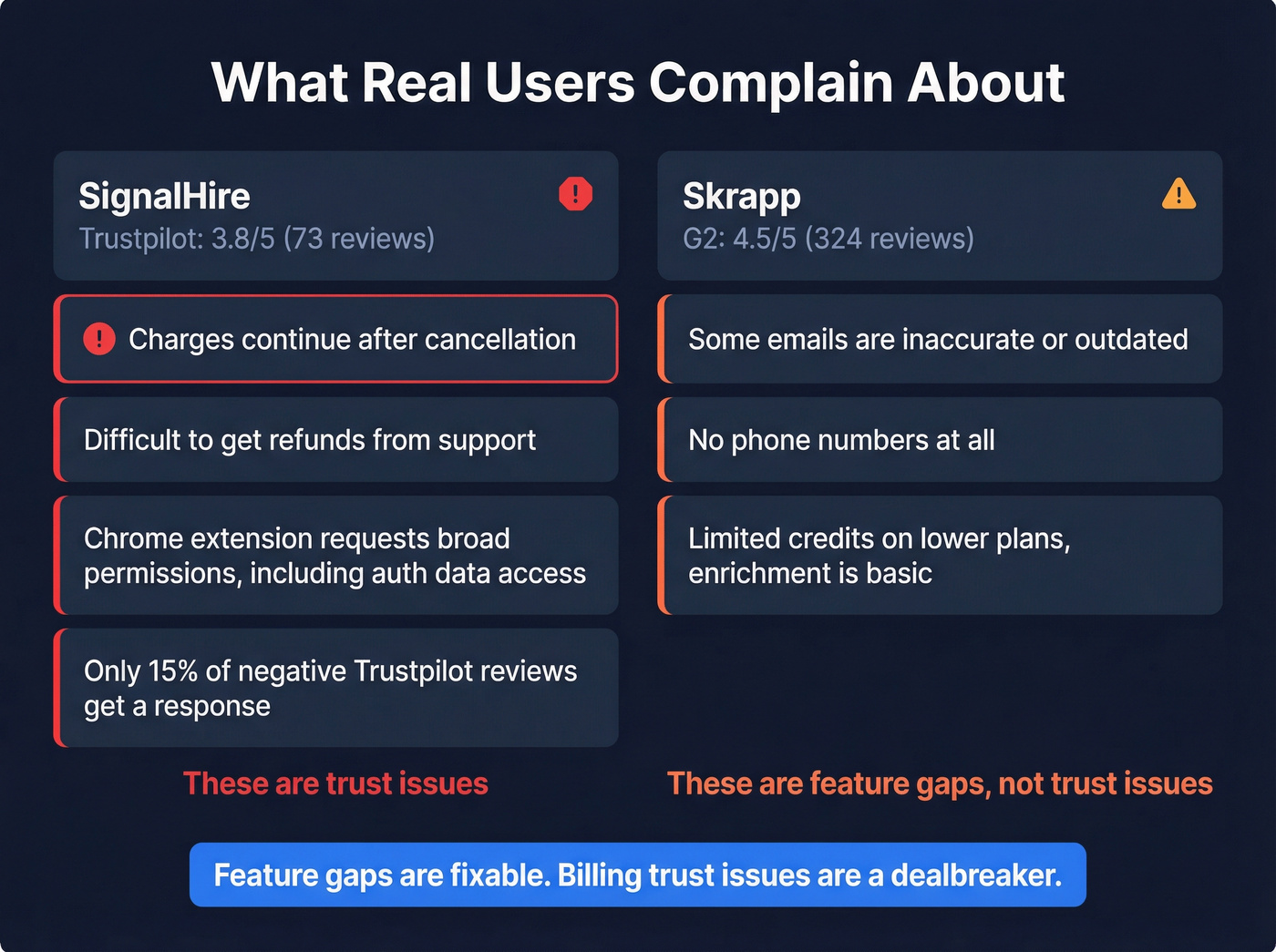 User complaints breakdown for SignalHire vs Skrapp