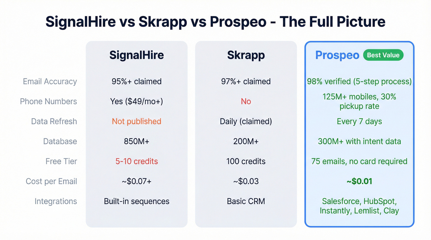 Three-way comparison of SignalHire, Skrapp, and Prospeo