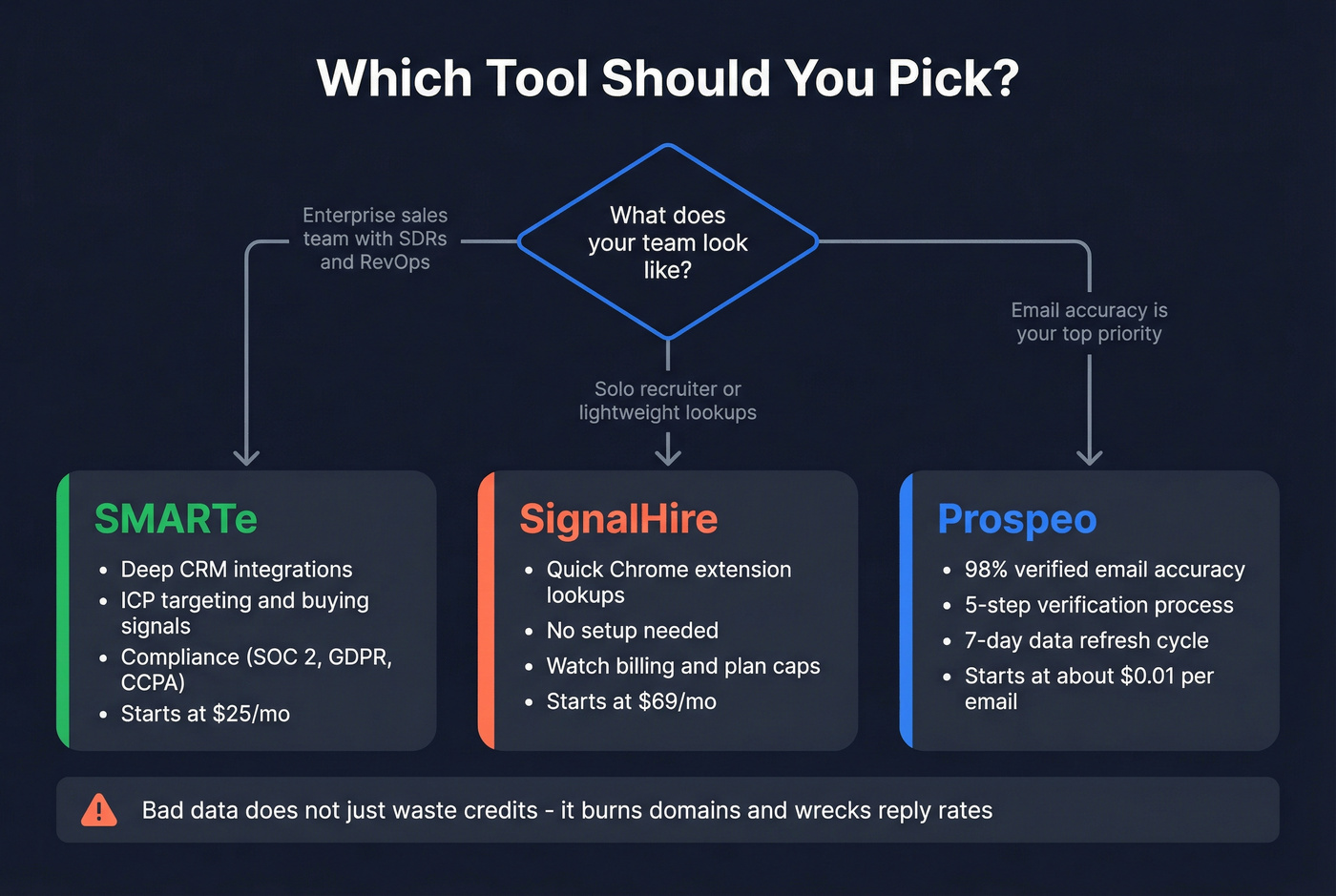 Decision flowchart for choosing SignalHire SMARTe or Prospeo