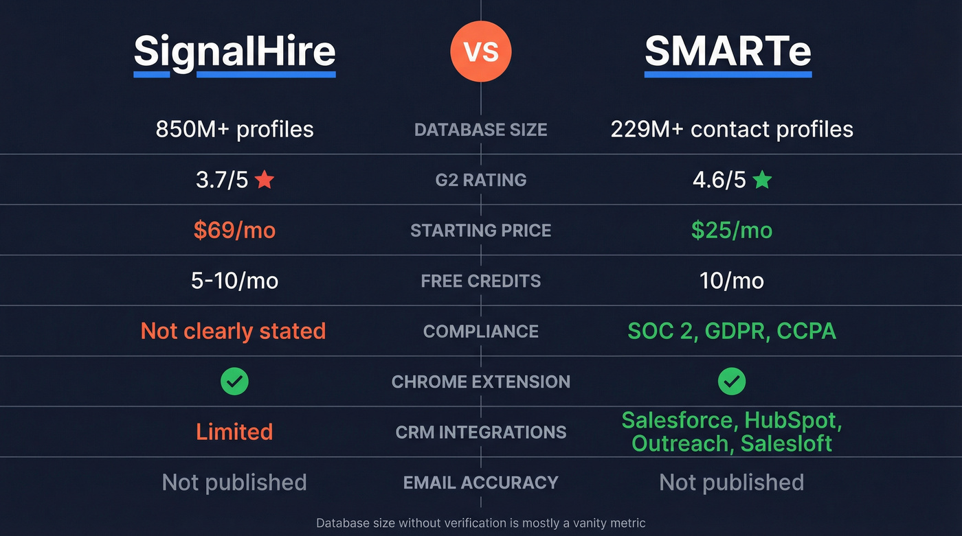 SignalHire vs SMARTe head-to-head feature comparison diagram