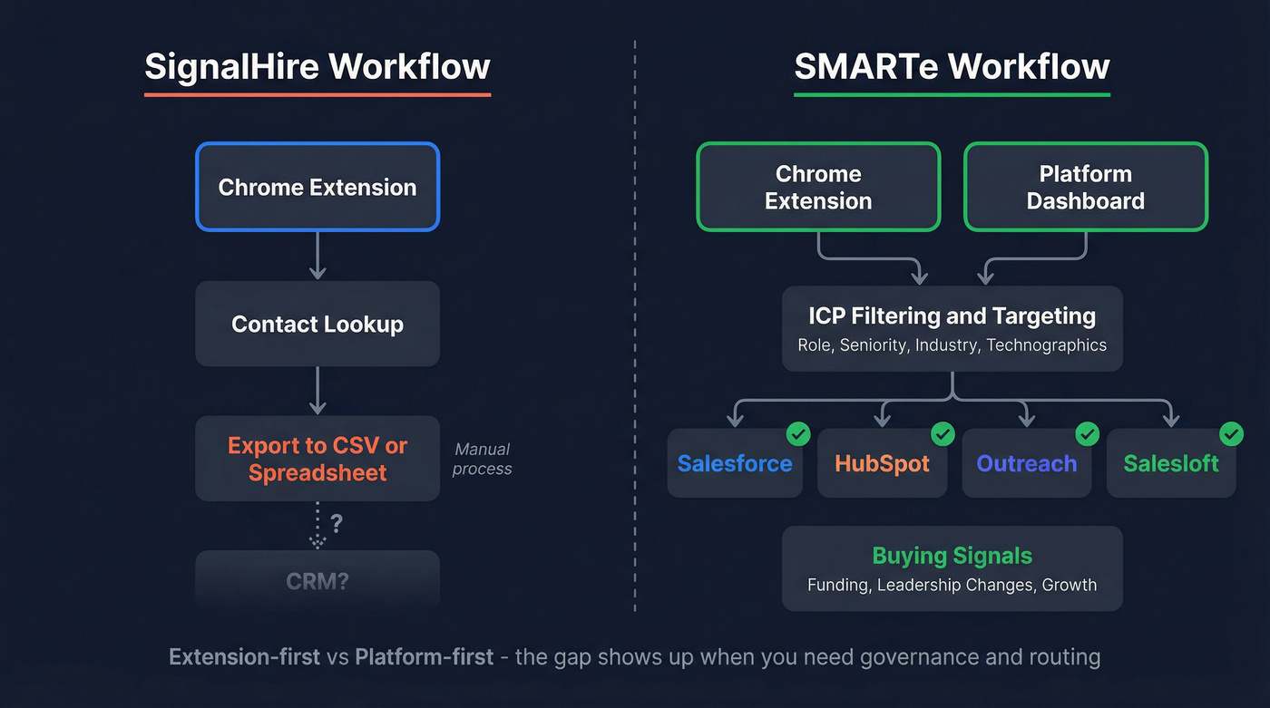 Integration ecosystem comparison SignalHire vs SMARTe workflow