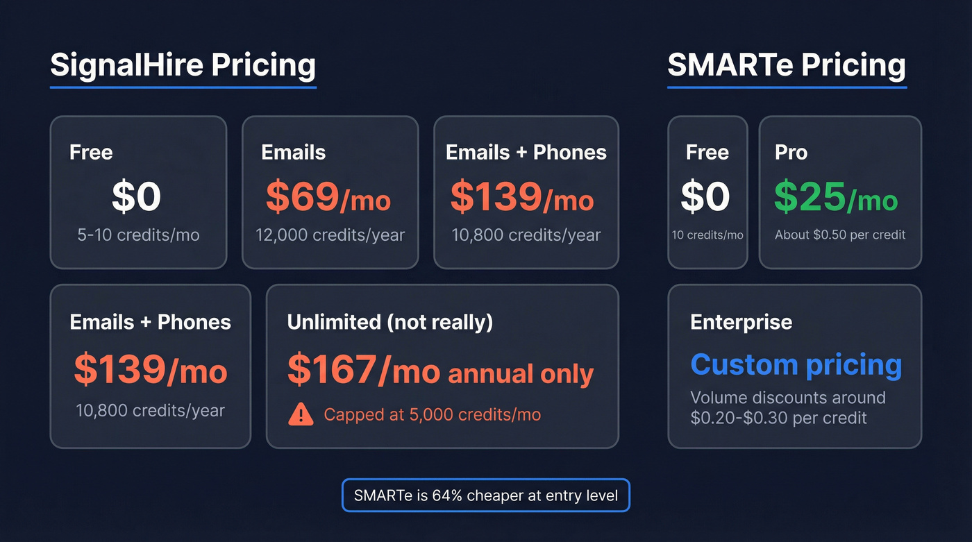 SignalHire vs SMARTe pricing tier breakdown comparison